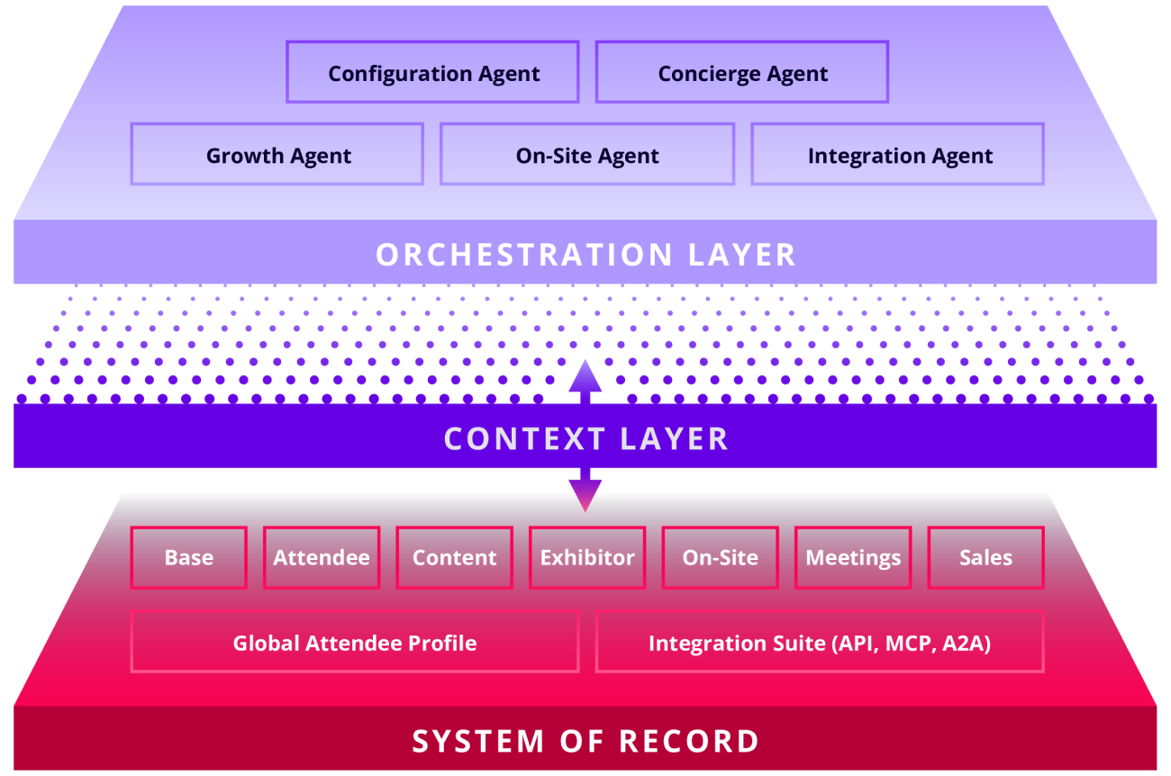 Architecture diagram showing three layers of the RainFocus Nexus platform. At the top, the Orchestration Layer contains five AI agents: Configuration Agent, Concierge Agent, Growth Agent, On-Site Agent, and Integration Agent. In the middle, the Context Layer exchanges data bidirectionally with the Orchestration Layer. At the bottom, the System of Record layer contains seven modules — Base, Attendee, Content, Exhibitor, On-Site, Meetings, and Sales — along with a Global Attendee Profile and Integration Suite supporting API, MCP, and A2A protocols.
