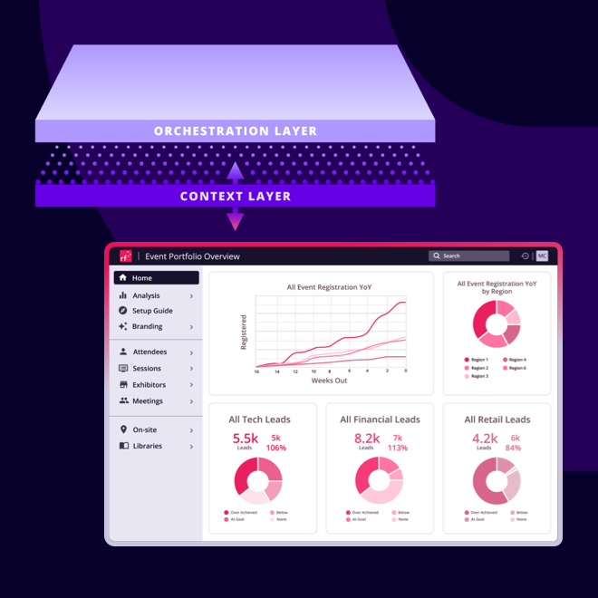 The Nexus orchestration and context layers illustrated above the RainFocus platform dashboard, showing native AI integration with event portfolio analytics including year-over-year registration charts and lead tracking.
