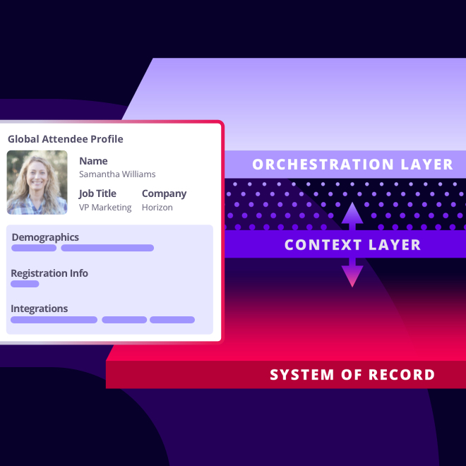 Diagram showing a Global Attendee Profile card for Samantha Williams (VP Marketing, Horizon) with demographics, registration info, and integrations feeding into the Nexus orchestration, context, and system-of-record layers.